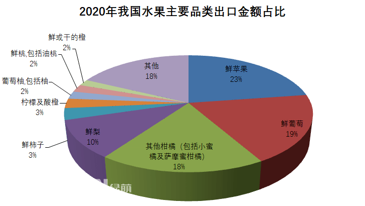 2020年全年我國(guó)水果出口總量386.9萬(wàn)噸，出口金額63.9億美元，出口數(shù)量同比增長(zhǎng)7%，金額同比增長(zhǎng)16%。按出口金額排列，全年我國(guó)水果出口主要品類為：1、鮮蘋果：出口金額14.5億美元，同比↑16%；出口量105.8萬(wàn)噸，同比↑9%。2、鮮葡萄：出口金額12.1億美元，同比↑23%；出口量42.5萬(wàn)噸，同比↑16%。3、其他柑橘(包括小