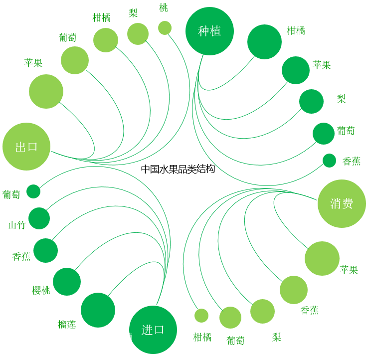 我國(guó)水果產(chǎn)業(yè)簡(jiǎn)述水果，是指多汁且主要味覺(jué)為甜味和酸味，可食用的植物果實(shí)。從營(yíng)養(yǎng)價(jià)值來(lái)看：水果不但含有豐富的維生素營(yíng)養(yǎng)，而且能夠促進(jìn)消化，可以起到降血壓、減緩衰老、減肥瘦身、皮膚保養(yǎng)、明目、抗癌、降低膽固醇、補(bǔ)充維生素等保健作用。圖表1：中國(guó)水果種植、消費(fèi)、進(jìn)口、出口分品類結(jié)構(gòu)（信息整理及制圖：云